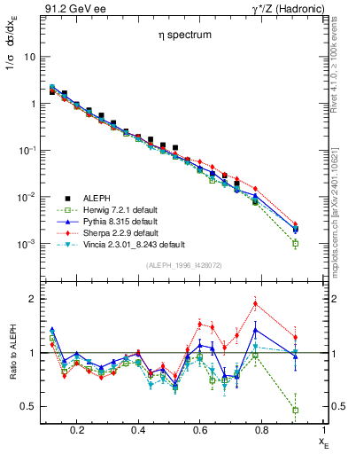 Plot of xeta0 in 91.2 GeV ee collisions