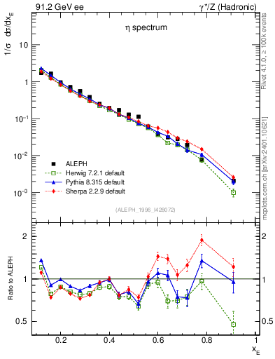 Plot of xeta0 in 91.2 GeV ee collisions