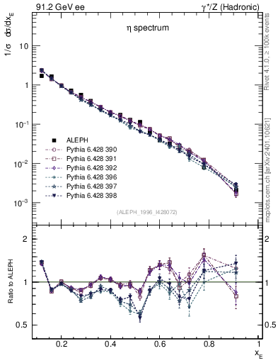 Plot of xeta0 in 91.2 GeV ee collisions