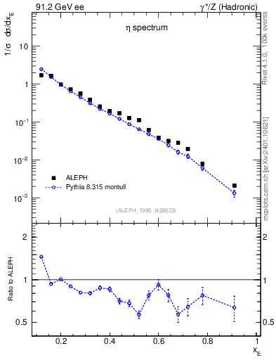 Plot of xeta0 in 91.2 GeV ee collisions