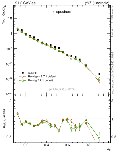 Plot of xeta0 in 91.2 GeV ee collisions