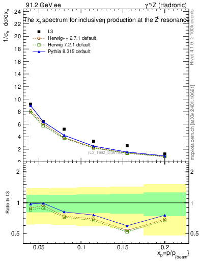 Plot of xeta0 in 91.2 GeV ee collisions