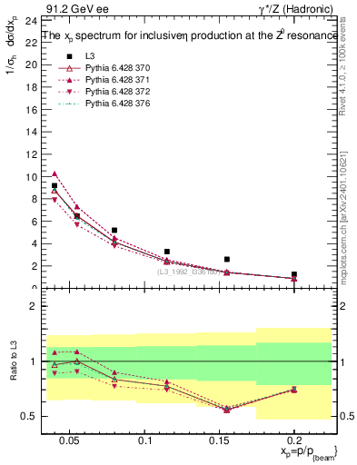 Plot of xeta0 in 91.2 GeV ee collisions