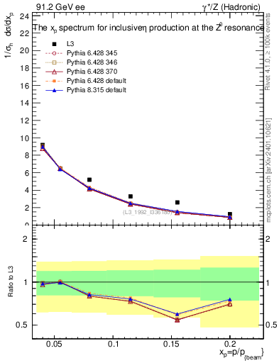 Plot of xeta0 in 91.2 GeV ee collisions