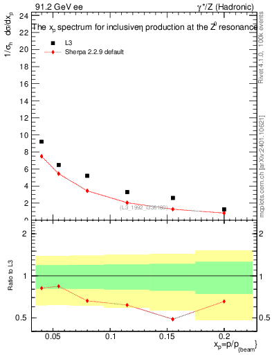 Plot of xeta0 in 91.2 GeV ee collisions
