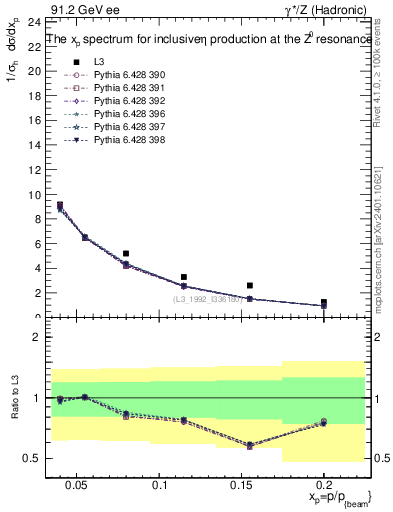 Plot of xeta0 in 91.2 GeV ee collisions
