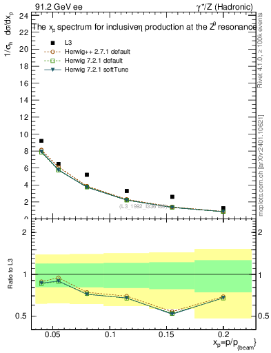 Plot of xeta0 in 91.2 GeV ee collisions