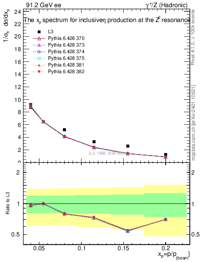 Plot of xeta0 in 91.2 GeV ee collisions