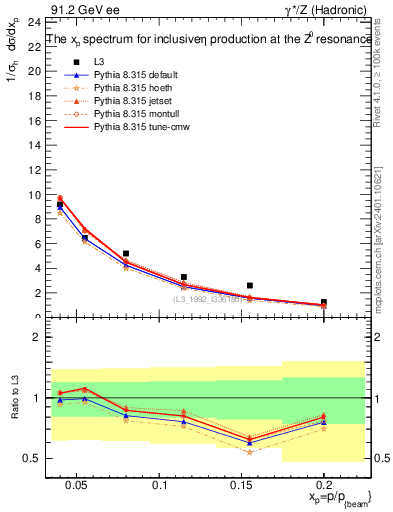 Plot of xeta0 in 91.2 GeV ee collisions