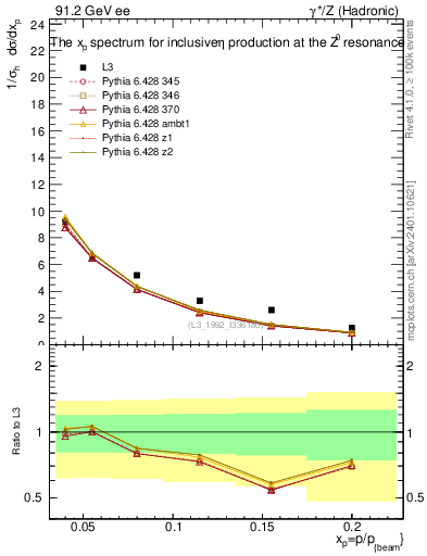 Plot of xeta0 in 91.2 GeV ee collisions