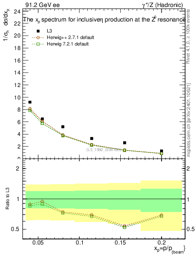Plot of xeta0 in 91.2 GeV ee collisions