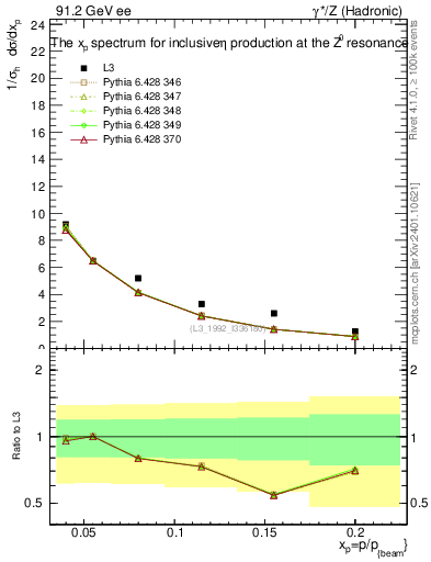 Plot of xeta0 in 91.2 GeV ee collisions