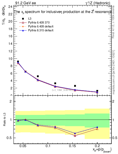 Plot of xeta0 in 91.2 GeV ee collisions