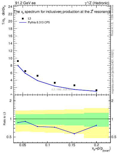 Plot of xeta0 in 91.2 GeV ee collisions