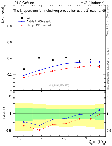 Plot of xeta0 in 91.2 GeV ee collisions