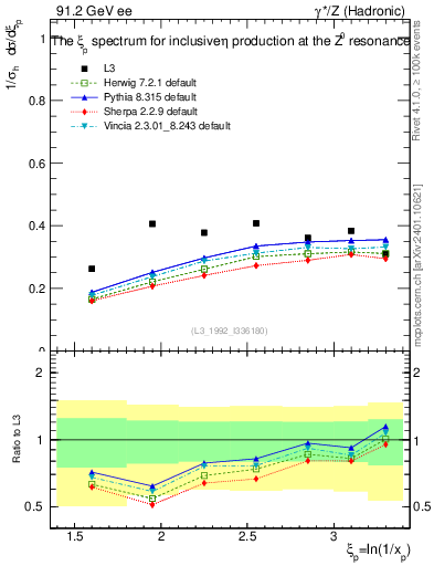 Plot of xeta0 in 91.2 GeV ee collisions