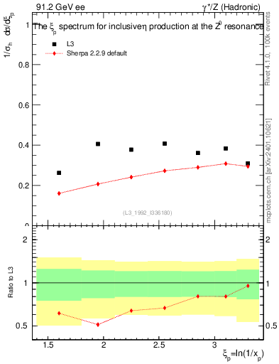 Plot of xeta0 in 91.2 GeV ee collisions