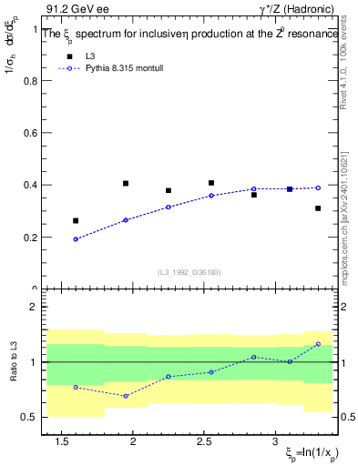Plot of xeta0 in 91.2 GeV ee collisions