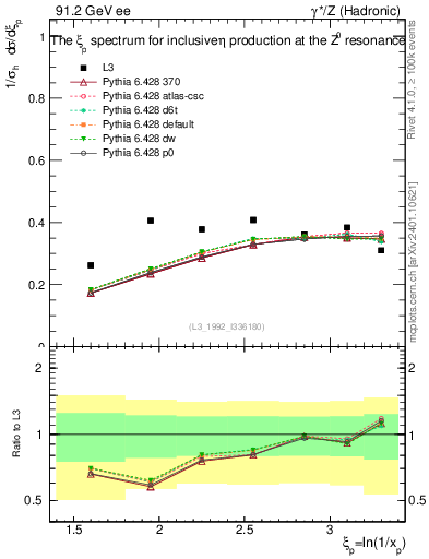 Plot of xeta0 in 91.2 GeV ee collisions