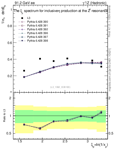 Plot of xeta0 in 91.2 GeV ee collisions