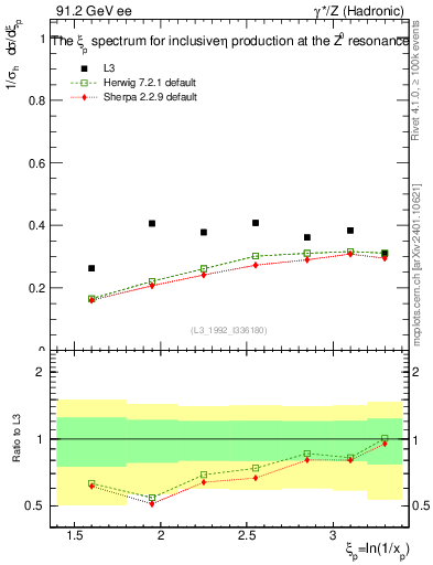 Plot of xeta0 in 91.2 GeV ee collisions