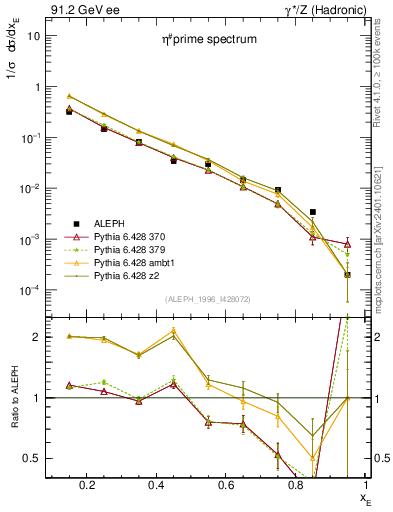 Plot of xetap0 in 91.2 GeV ee collisions