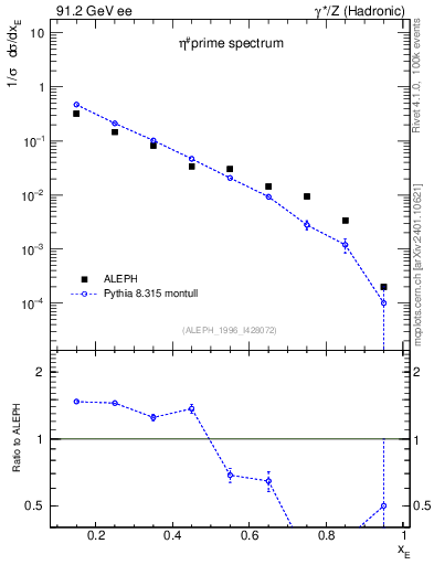 Plot of xetap0 in 91.2 GeV ee collisions