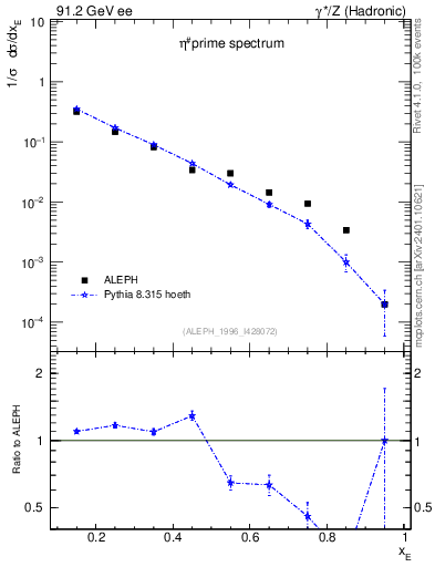 Plot of xetap0 in 91.2 GeV ee collisions