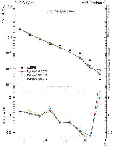 Plot of xetap0 in 91.2 GeV ee collisions