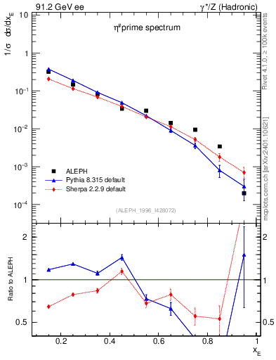 Plot of xetap0 in 91.2 GeV ee collisions
