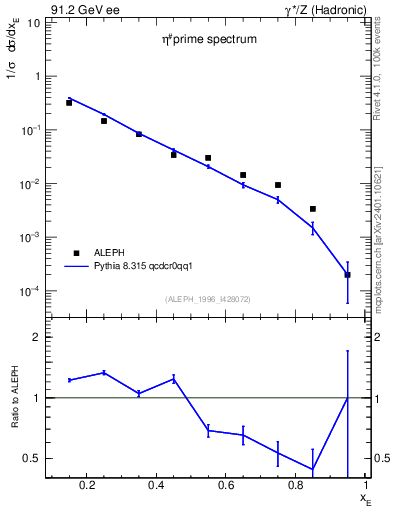 Plot of xetap0 in 91.2 GeV ee collisions