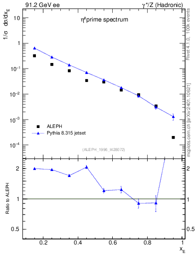 Plot of xetap0 in 91.2 GeV ee collisions