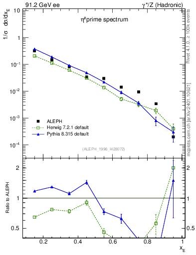 Plot of xetap0 in 91.2 GeV ee collisions