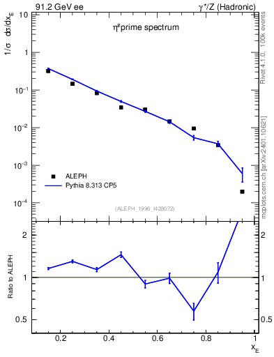 Plot of xetap0 in 91.2 GeV ee collisions