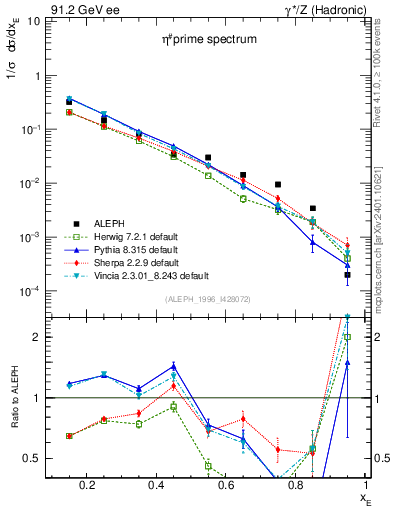 Plot of xetap0 in 91.2 GeV ee collisions