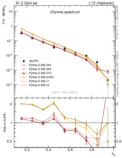 Plot of xetap0 in 91.2 GeV ee collisions