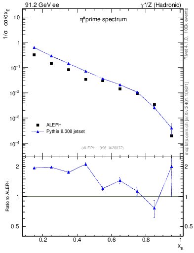 Plot of xetap0 in 91.2 GeV ee collisions