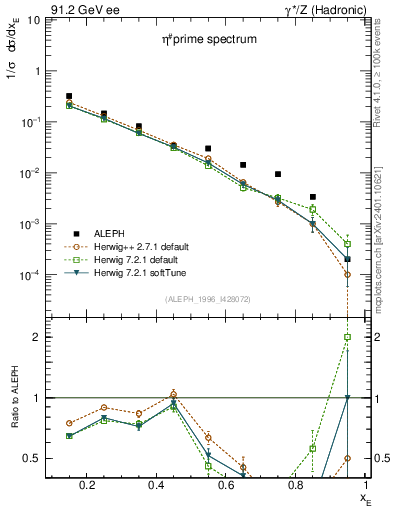 Plot of xetap0 in 91.2 GeV ee collisions