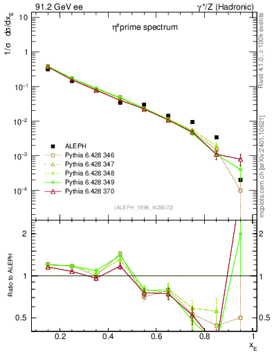 Plot of xetap0 in 91.2 GeV ee collisions