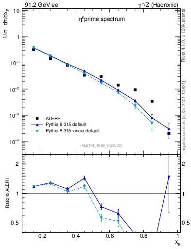 Plot of xetap0 in 91.2 GeV ee collisions
