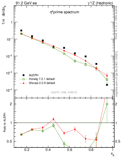 Plot of xetap0 in 91.2 GeV ee collisions