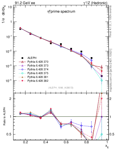 Plot of xetap0 in 91.2 GeV ee collisions
