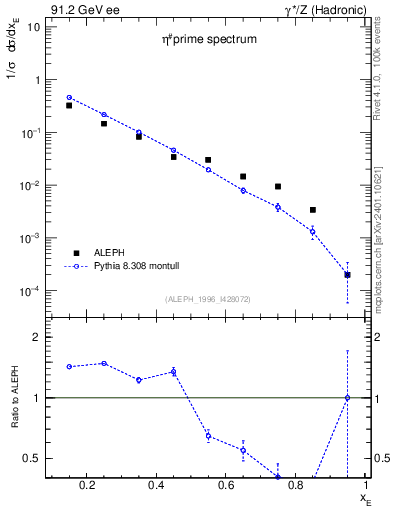 Plot of xetap0 in 91.2 GeV ee collisions