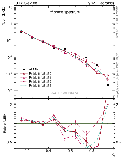 Plot of xetap0 in 91.2 GeV ee collisions
