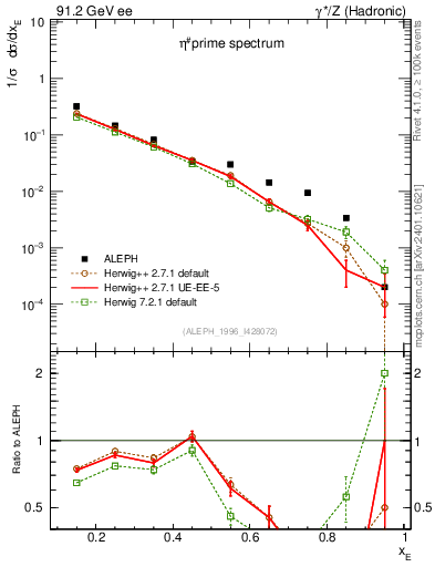 Plot of xetap0 in 91.2 GeV ee collisions