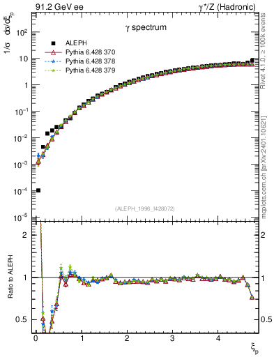 Plot of xgamma in 91.2 GeV ee collisions