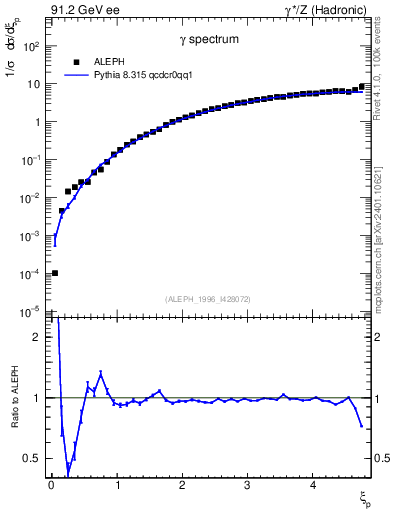 Plot of xgamma in 91.2 GeV ee collisions