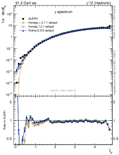 Plot of xgamma in 91.2 GeV ee collisions