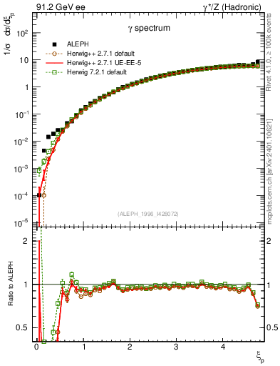 Plot of xgamma in 91.2 GeV ee collisions