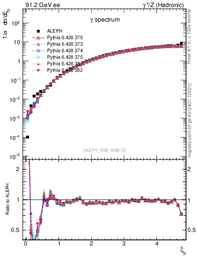Plot of xgamma in 91.2 GeV ee collisions